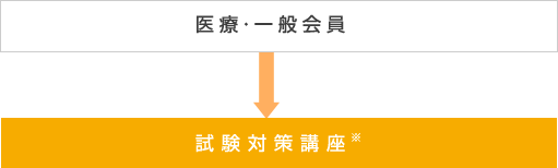 医療・一般会員　↓　試験対策講座